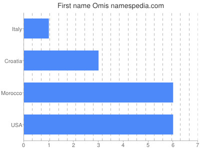 Given name Omis