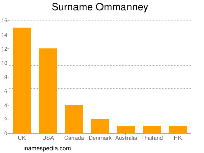 Surname Ommanney
