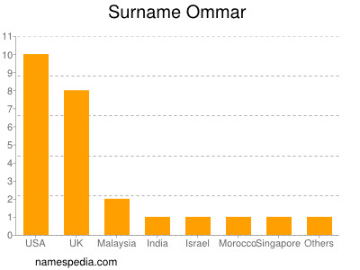 Surname Ommar