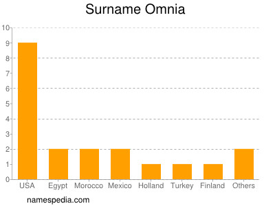 Surname Omnia