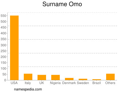 Surname Omo