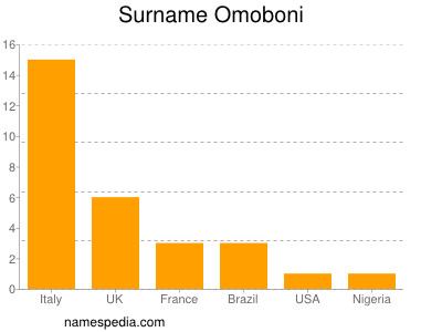 Surname Omoboni