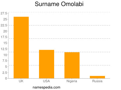 Surname Omolabi