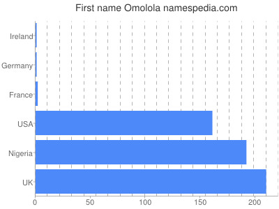 Given name Omolola