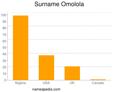 Surname Omolola