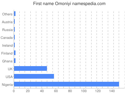 Given name Omoniyi