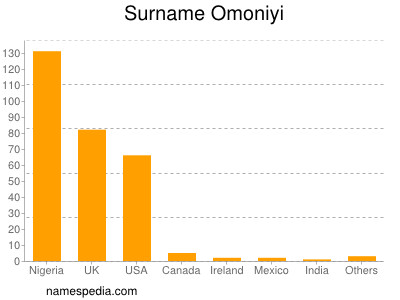 Surname Omoniyi