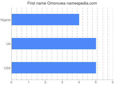 Given name Omonuwa