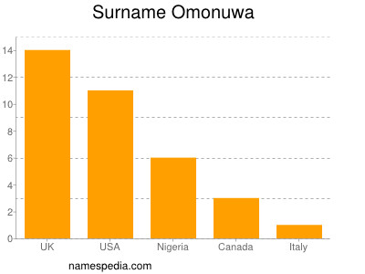 Surname Omonuwa