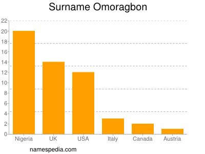 Surname Omoragbon