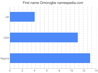 Given name Omorogbe