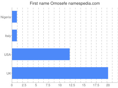Given name Omosefe