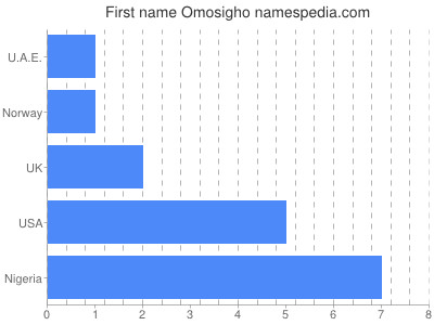 Given name Omosigho