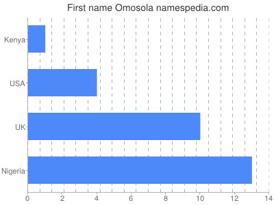 Given name Omosola
