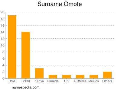 Surname Omote