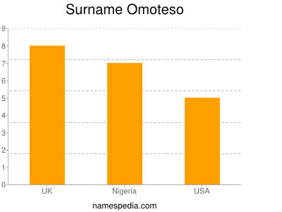 Surname Omoteso