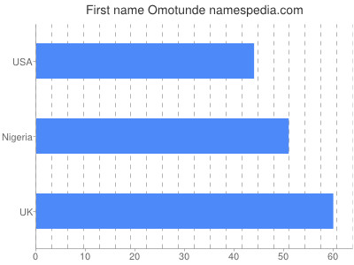 Given name Omotunde
