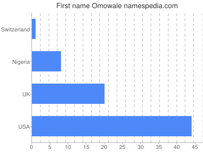 Given name Omowale