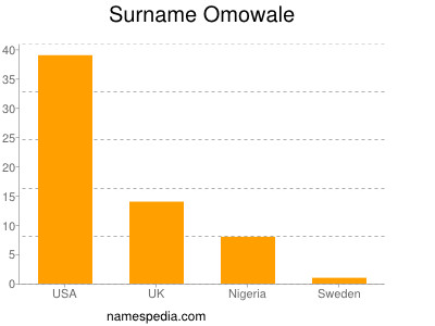 Surname Omowale