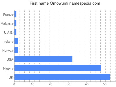Given name Omowumi