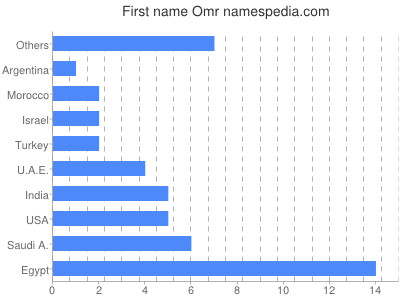 Given name Omr