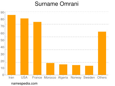 Surname Omrani