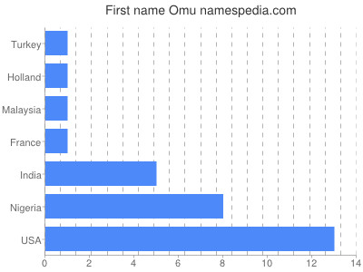 Vornamen Omu