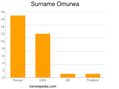 Surname Omurwa