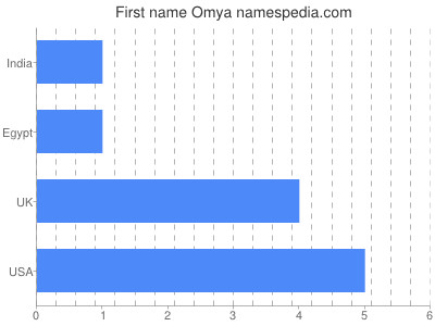 Given name Omya