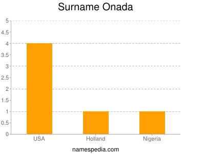 Surname Onada