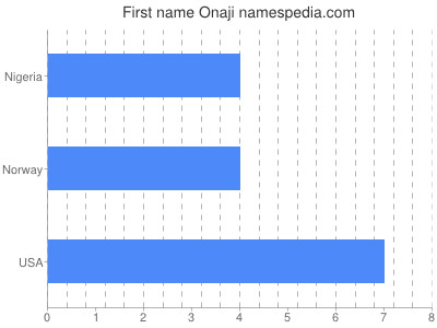 Given name Onaji