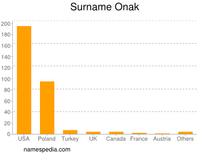 Surname Onak