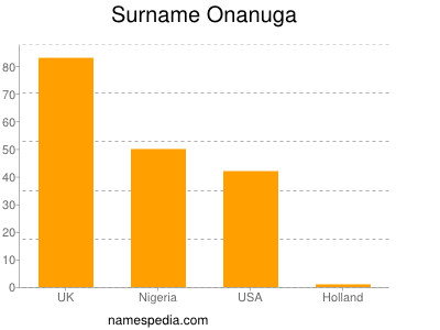 Surname Onanuga