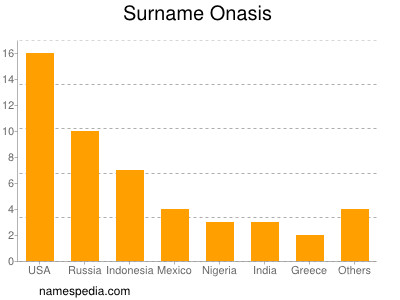 Surname Onasis