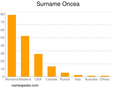 Surname Oncea