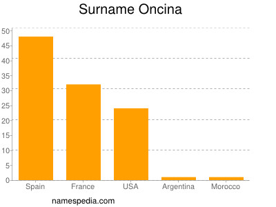 Surname Oncina