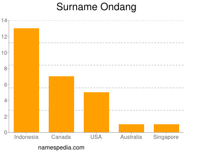 Surname Ondang
