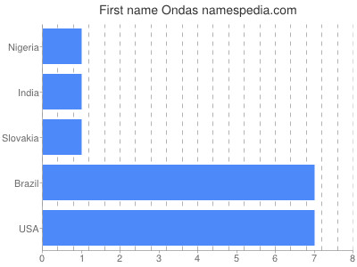 Given name Ondas