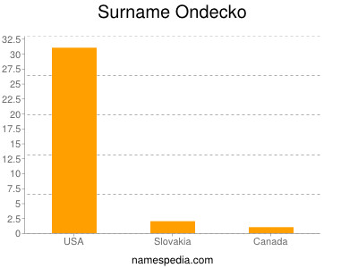 Surname Ondecko