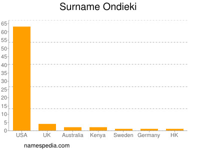 Surname Ondieki