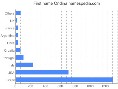 Given name Ondina