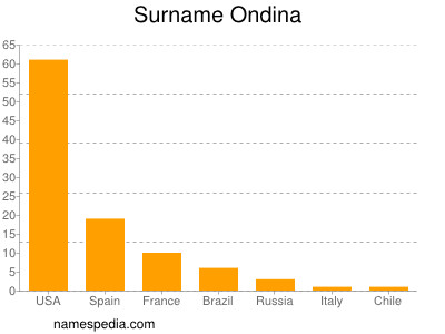 Surname Ondina