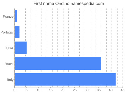 Given name Ondino