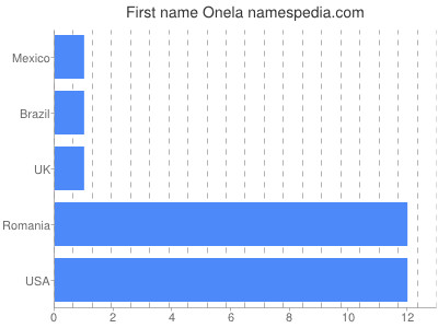 Vornamen Onela