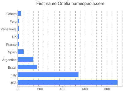 Given name Onelia