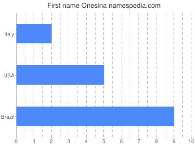 Given name Onesina