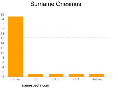 Surname Onesmus