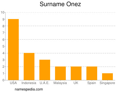 Surname Onez