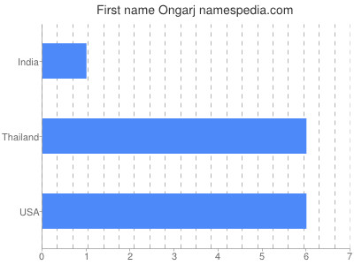 Given name Ongarj