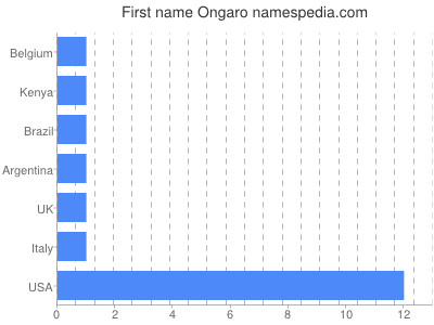Given name Ongaro